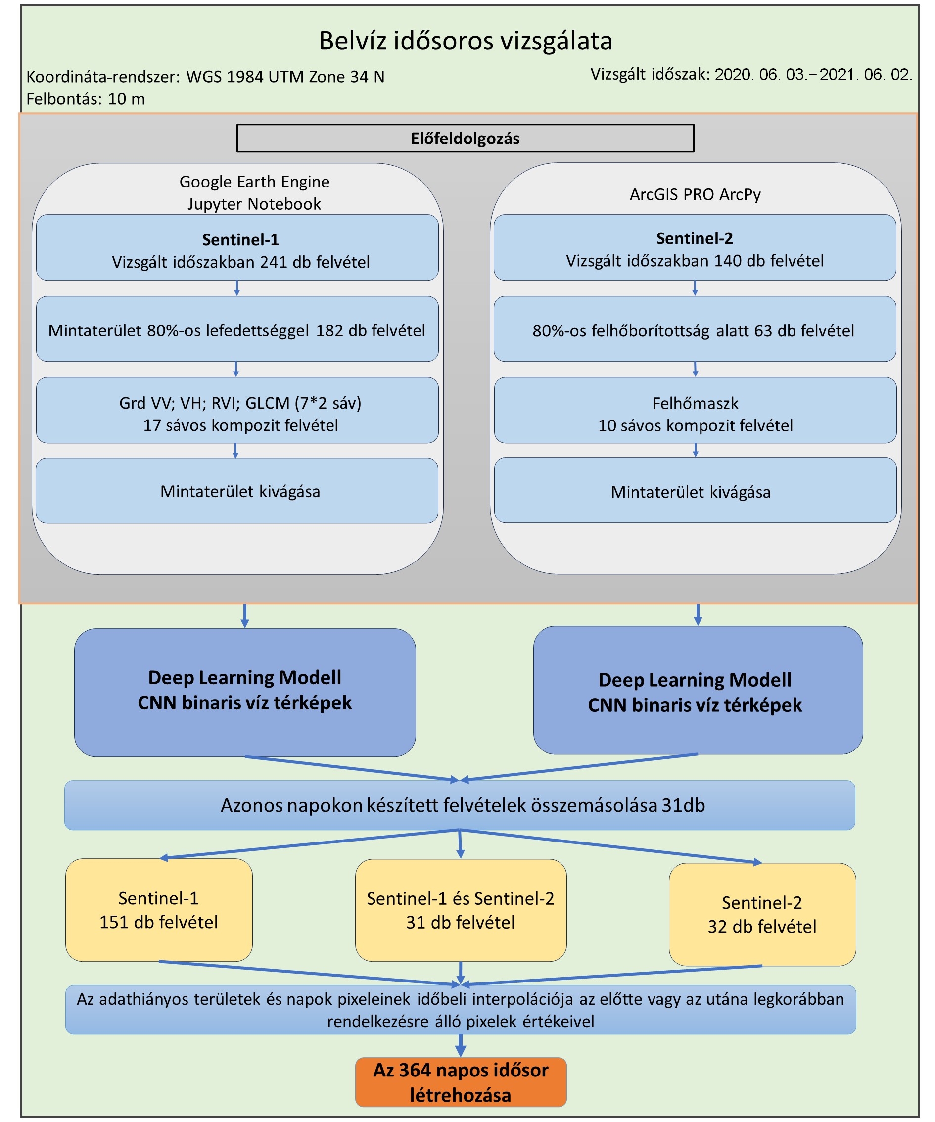 2. ábra. A Sentinel--1-es és Sentinel--2-es felvételek feldolgozási folyamata